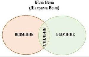 Кола Вена» Прийоми критичного мислення за твором В.Сухомлинського «Петрик,  собака й кошеня» | Інші методичні матеріали. Дошкілля